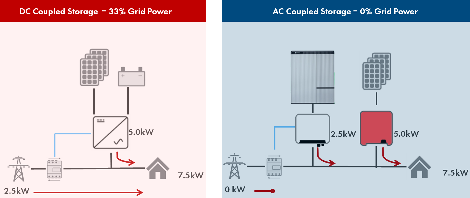 Coupled systems