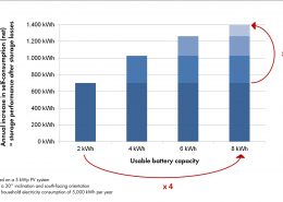 Battery Use for Peak Shaving Using the battery for peak shaving—in other words, for limiting the feed-in power—is not an argument against small storage sizes either. SMA's research shows that in typical PV systems with internal household consumption, 2 kWh of usable capacity are sufficient in minimizing losses due to capping of feed-in power at 70 percent of installed PV power (required under Section 6 of the Renewable Energy Sources Act). Additionally, if battery storage is connected to a smart energy management system that uses generation and consumption predictions, peak shaving does not limit increases in self-consumption in practice. Thus, the battery can be deliberately charged at times of large power surpluses and discharged again as soon as consumption in the house exceeds current PV power. In the event that feed-in power is capped at 60 percent of installed power, as is envisioned in the recently launched incentive program for PV storage, then (for typical south-facing orientations) somewhat larger storage capacity will naturally be needed for optimal use of the energy supply. However, in the case of an orientation that is not completely optimal or of an east-west generator, a system with only 2 kWh capacity can meet the 60 percent criterion and still use almost all of the PV energy that accrues. The same is true in the case of particularly high power consumption with flexible timing, such as occurs in electric heating of household water by means of a heating cartridge or heat pump. In individual circumstances, the ideal usable storage capacity depends on many additional parameters, such as cyclical charging that deviates from the generation and load profile, or the battery technology that is used. If lead batteries are used or if there is a desire for a backup electricity supply in case of a power outage, then larger storage batteries definitely make sense too. For typical household applications (2,500 to 7,000 kWh per year, with PV generation at the same scale) and for lithium-ion batteries, however, the most economical size is about 2 kWh, and therefore significantly below the capacity of common storage solutions on the market. Sensible Self-supply When combined with smart energy management and a small storage system, ideally designed PV systems can supply more than 50 percent of households with inexpensive electricity that is produced in a maximally environmentally friendly way, with costs that can be calculated and that are stable for years on end. In addition they are extremely well prepared for new smart grid business models (participation in virtual power plants, supply of storage services) that will come up during the systems' service life of at least twenty years.