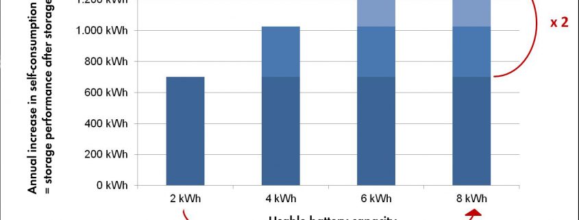 Battery Use for Peak Shaving Using the battery for peak shaving—in other words, for limiting the feed-in power—is not an argument against small storage sizes either. SMA's research shows that in typical PV systems with internal household consumption, 2 kWh of usable capacity are sufficient in minimizing losses due to capping of feed-in power at 70 percent of installed PV power (required under Section 6 of the Renewable Energy Sources Act). Additionally, if battery storage is connected to a smart energy management system that uses generation and consumption predictions, peak shaving does not limit increases in self-consumption in practice. Thus, the battery can be deliberately charged at times of large power surpluses and discharged again as soon as consumption in the house exceeds current PV power. In the event that feed-in power is capped at 60 percent of installed power, as is envisioned in the recently launched incentive program for PV storage, then (for typical south-facing orientations) somewhat larger storage capacity will naturally be needed for optimal use of the energy supply. However, in the case of an orientation that is not completely optimal or of an east-west generator, a system with only 2 kWh capacity can meet the 60 percent criterion and still use almost all of the PV energy that accrues. The same is true in the case of particularly high power consumption with flexible timing, such as occurs in electric heating of household water by means of a heating cartridge or heat pump. In individual circumstances, the ideal usable storage capacity depends on many additional parameters, such as cyclical charging that deviates from the generation and load profile, or the battery technology that is used. If lead batteries are used or if there is a desire for a backup electricity supply in case of a power outage, then larger storage batteries definitely make sense too. For typical household applications (2,500 to 7,000 kWh per year, with PV generation at the same scale) and for lithium-ion batteries, however, the most economical size is about 2 kWh, and therefore significantly below the capacity of common storage solutions on the market. Sensible Self-supply When combined with smart energy management and a small storage system, ideally designed PV systems can supply more than 50 percent of households with inexpensive electricity that is produced in a maximally environmentally friendly way, with costs that can be calculated and that are stable for years on end. In addition they are extremely well prepared for new smart grid business models (participation in virtual power plants, supply of storage services) that will come up during the systems' service life of at least twenty years.