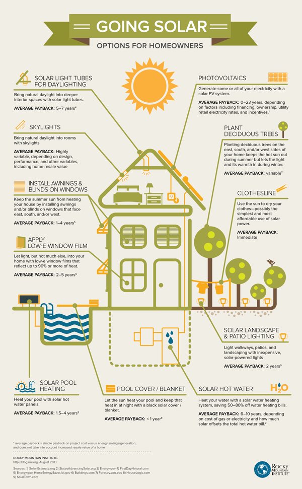 Solar Options for Homeowners, credit: Rocky Mountain Institute (RMI)