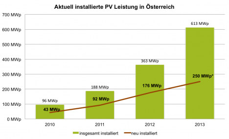  Aktuelle Ausbauzahlen in Österreich inkl. *Prognose für 2013 Quelle: Marktstatistik 2010-2012 bmvit, PV-Austria Darstellung: Dachgold