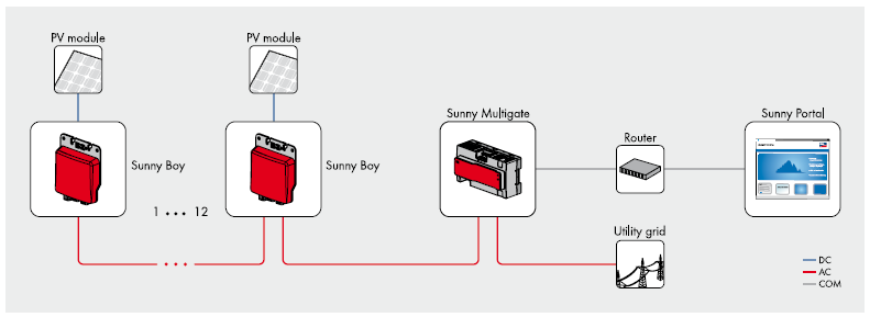 Modularity in series: Up to 12 Sunny Boy 240 devices can be daisy-chained with the Sunny Multigate.