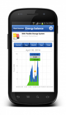 Energy balance display including total consumption, purchased electricity, self-consumption, PV production and grid feed-in.