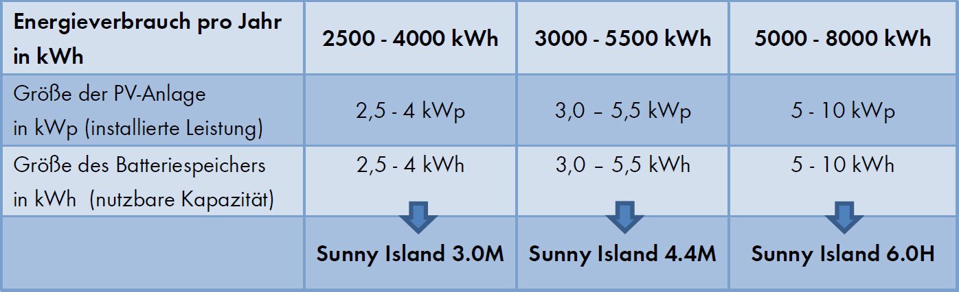 Die Tabelle gibt eine Orientierung darüber, bei welchem Jahresstromverbrauch (kWh) welcher Sunny Island, welche Batteriespeichergröße und PV-Anlagengröße sinnvoll sind