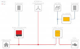 Beispiel eines einphasigen Off-Grid-Systems