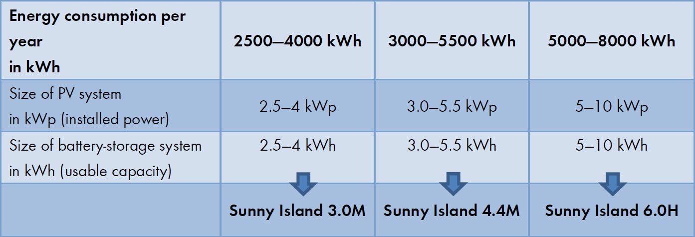 The table shows which Sunny Island, battery storage capacity and PV system size are appropriate depending on the annual power consumption level (kWh).  