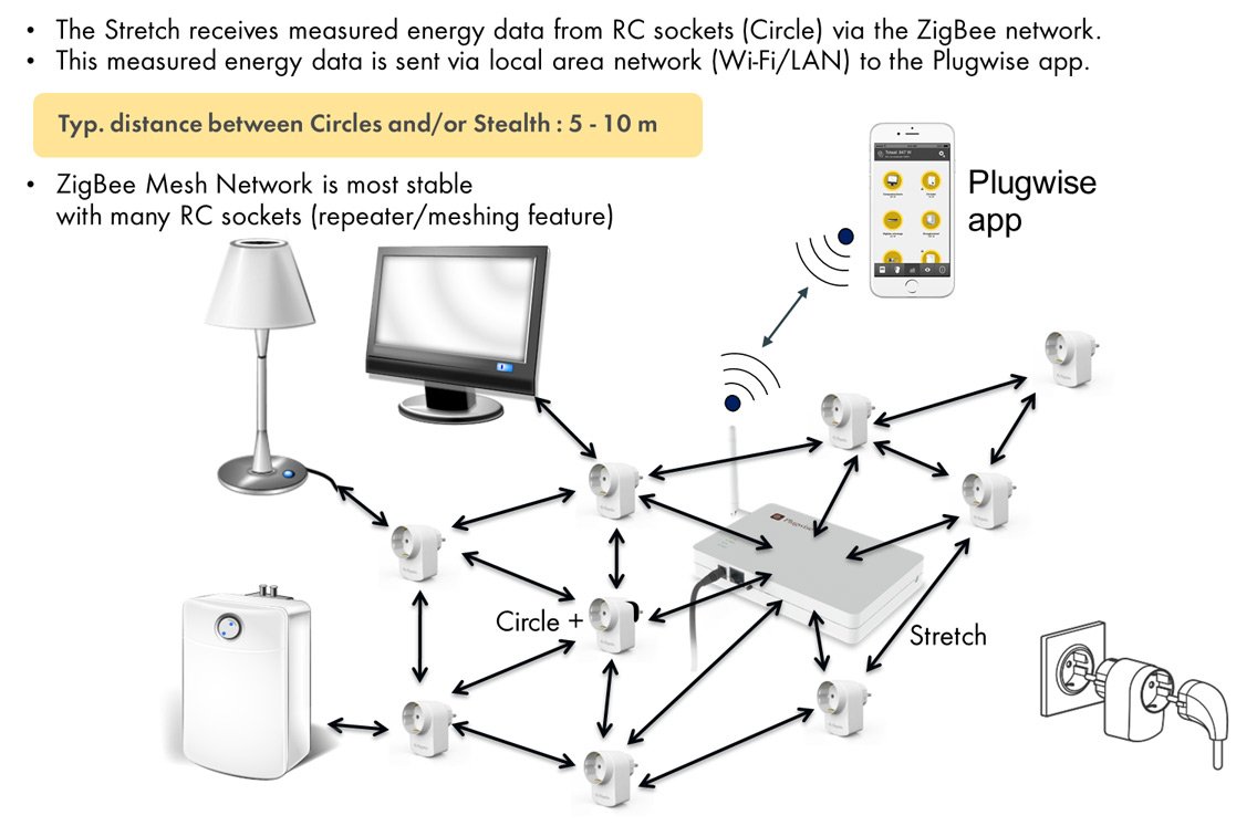 Plugwise_SMA-Smart-Home_network