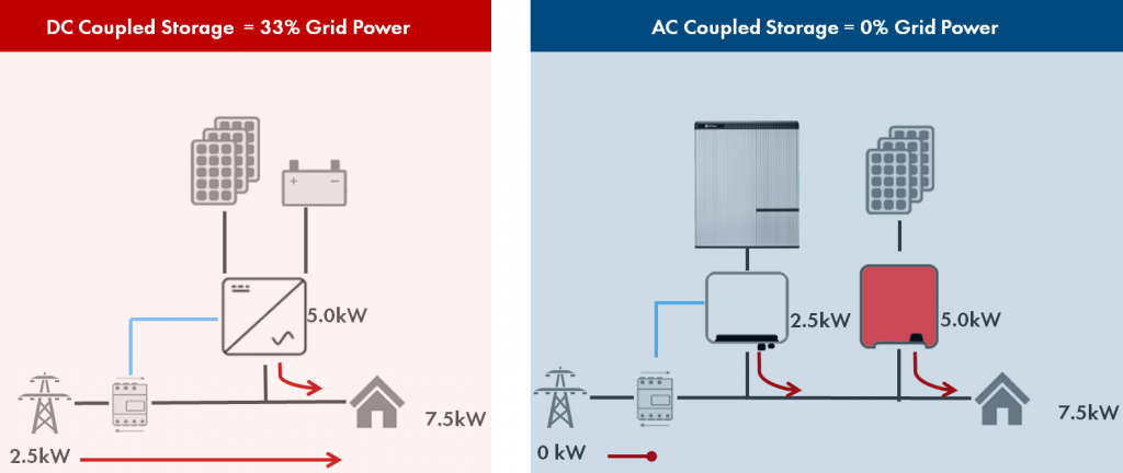 Advantages of AC-coupled high-voltage-battery over alternative ...