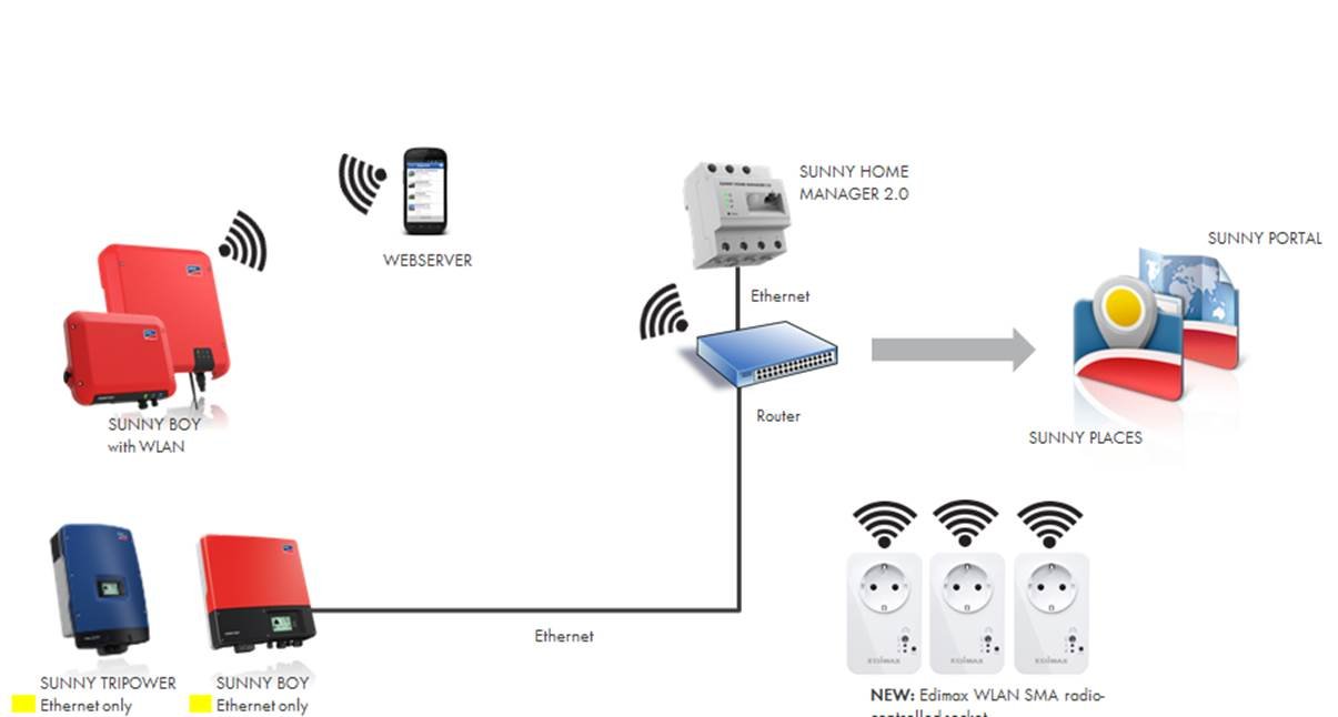 Change in SMA Device Communication: WLAN and Ethernet to Replace ...