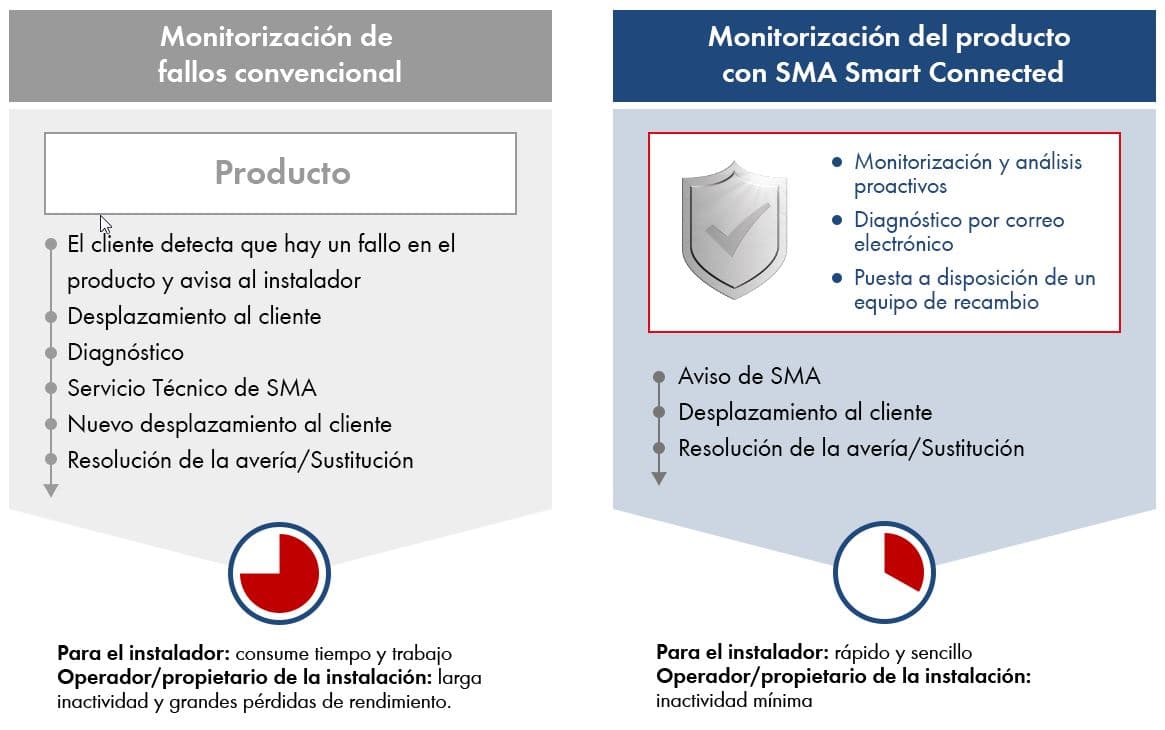 monitorización del producto con SMA Smart Connected