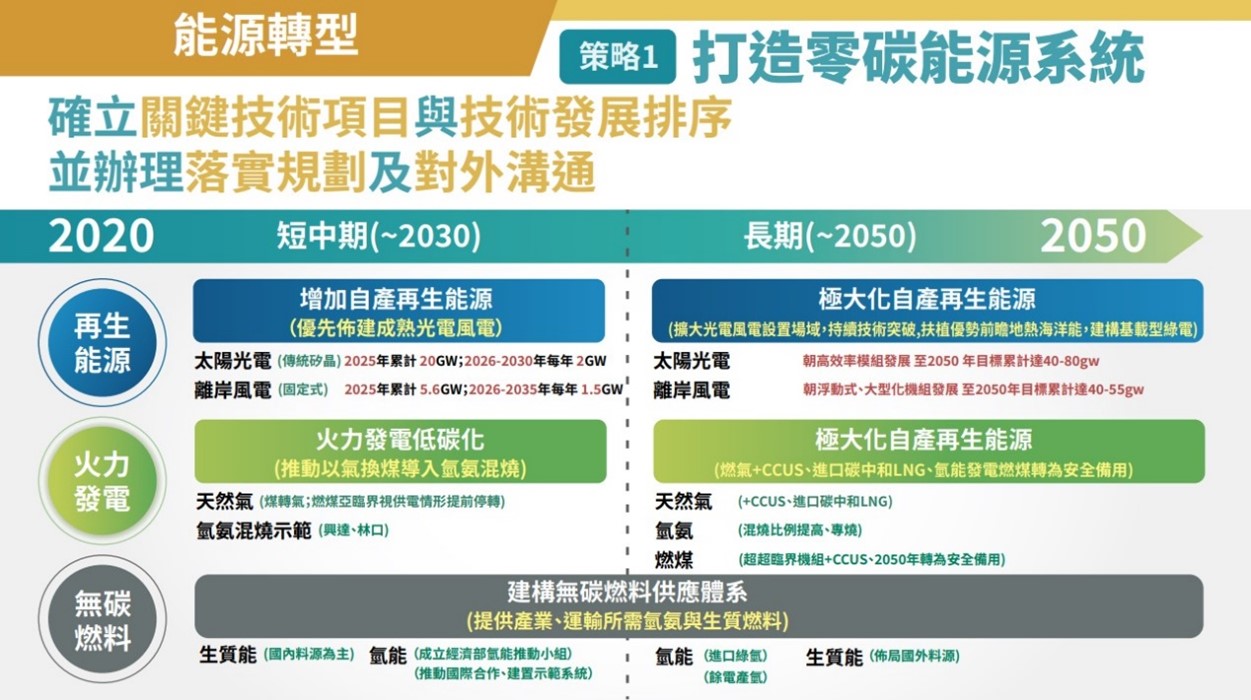 台湾 2050 净零排放路径及策略总说明（Source：国发会）