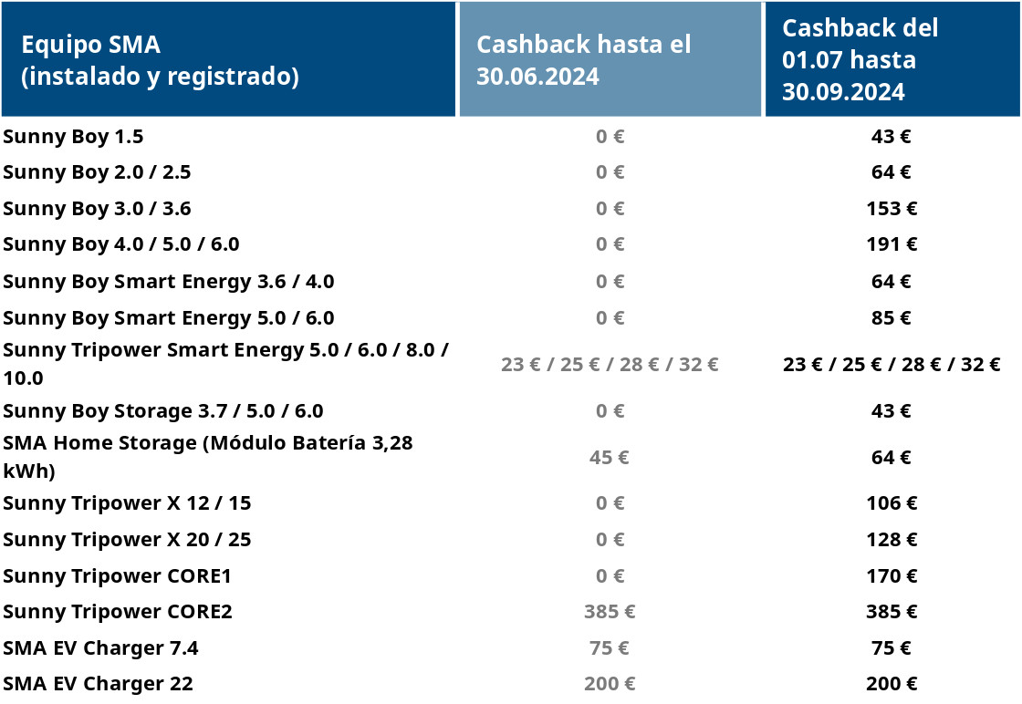 SMA Iberica cashback table