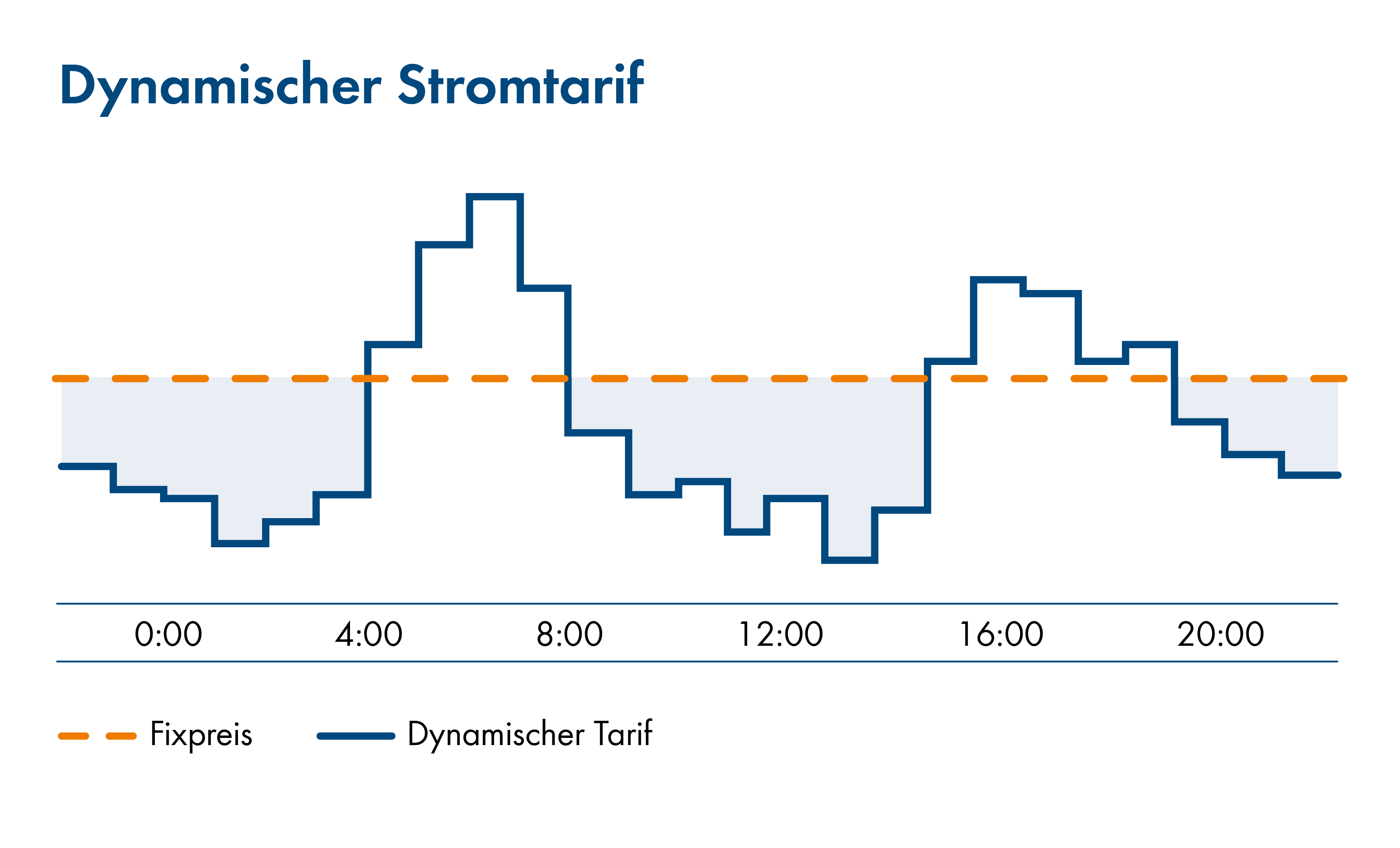 Die Infografik zeigt die Preisschwankungen eines dynamischen Stromtarifs im Vergleich zu einem Fixpreis. Auf der X-Achse sind die Uhrzeiten von 0:00 Uhr bis 20:00 Uhr in 4-Stunden-Intervallen dargestellt. Eine gestrichelte orange Linie verläuft auf halber Höhe der Grafik waagerecht von links nach rechts und repräsentiert den konstanten Fixpreis. Eine dunkelblaue Linie zeigt die dynamischen Preise: Sie beginnt links unterhalb der Fixpreislinie, fällt treppenartig ab, bleibt aber über der X-Achse. Um 1:00 Uhr ist der Preis am niedrigsten, steigt bis 7:00 Uhr auf den Höchstwert, der oberhalb der Fixpreislinie liegt, fällt bis 14:00 Uhr auf ein neues Tief, steigt erneut bis 16:00 Uhr über die Fixpreislinie und sinkt dann bis 20 Uhr wieder treppenartig ab. Man erkennt, dass insgesamt die Zeiträume, in denen der dynamische Preis unter dem des Fixpreises liegt, größer sind als die Zeiträume, in denen er darüber liegt.