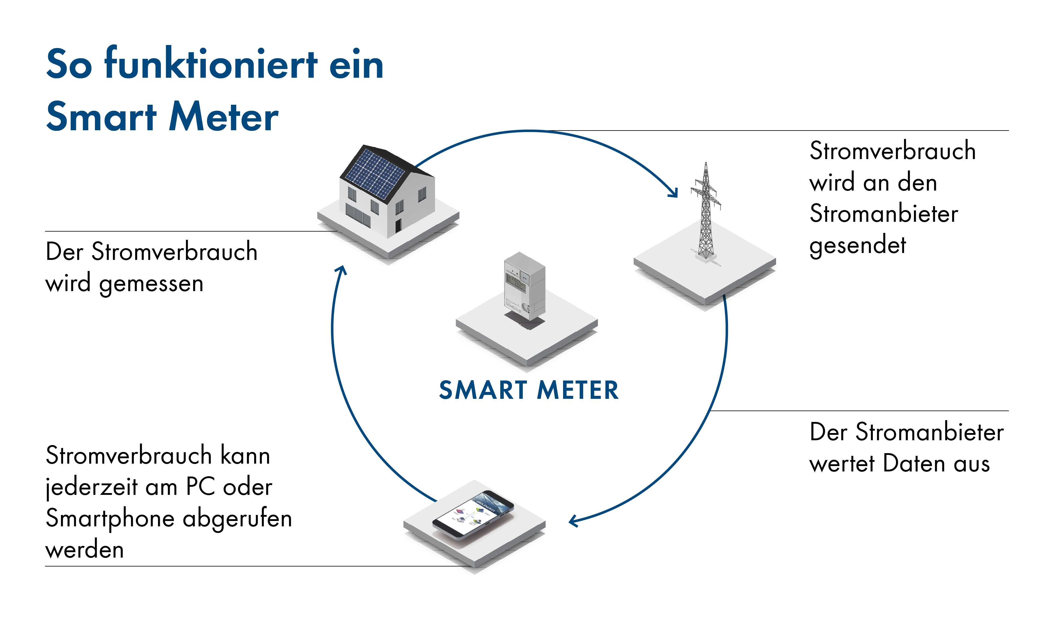 Die Grafik zeigt, wie ein Smart Meter funktioniert. Drei perspektivische Icons sind in einem Kreis angeordnet: Ein Haus mit PV-Modulen oben links, ein Strommast rechts und ein Mobiltelefon unten. Gebogene Pfeile führen von links nach rechts von Symbol zu Symbol und bilden einen Kreis. In der Mitte des Kreises befindet sich ein Smart Meter. Beim Haus steht ‘Der Stromverbrauch wird gemessen’, beim Strommast steht ‘Stromverbrauch wird an den Anbieter gesendet’, und beim Mobiltelefon steht ‘Stromverbrauch kann jederzeit am PC oder Smartphone abgerufen werden