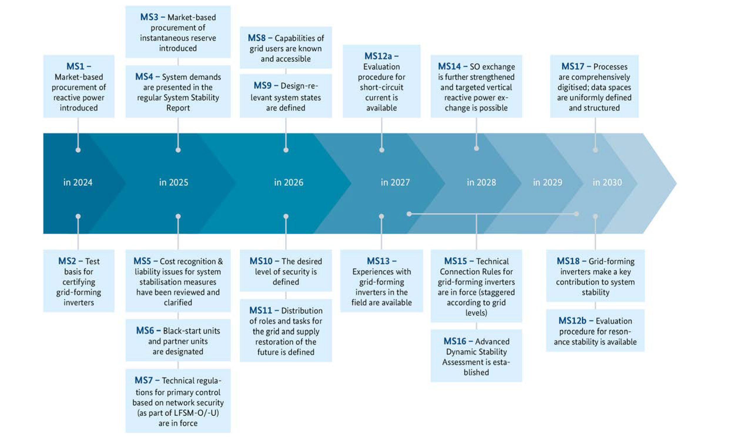 Key milestones of the System Stability Roadmap. Source: Roadmap System Stability, figure 1.2, page 8.