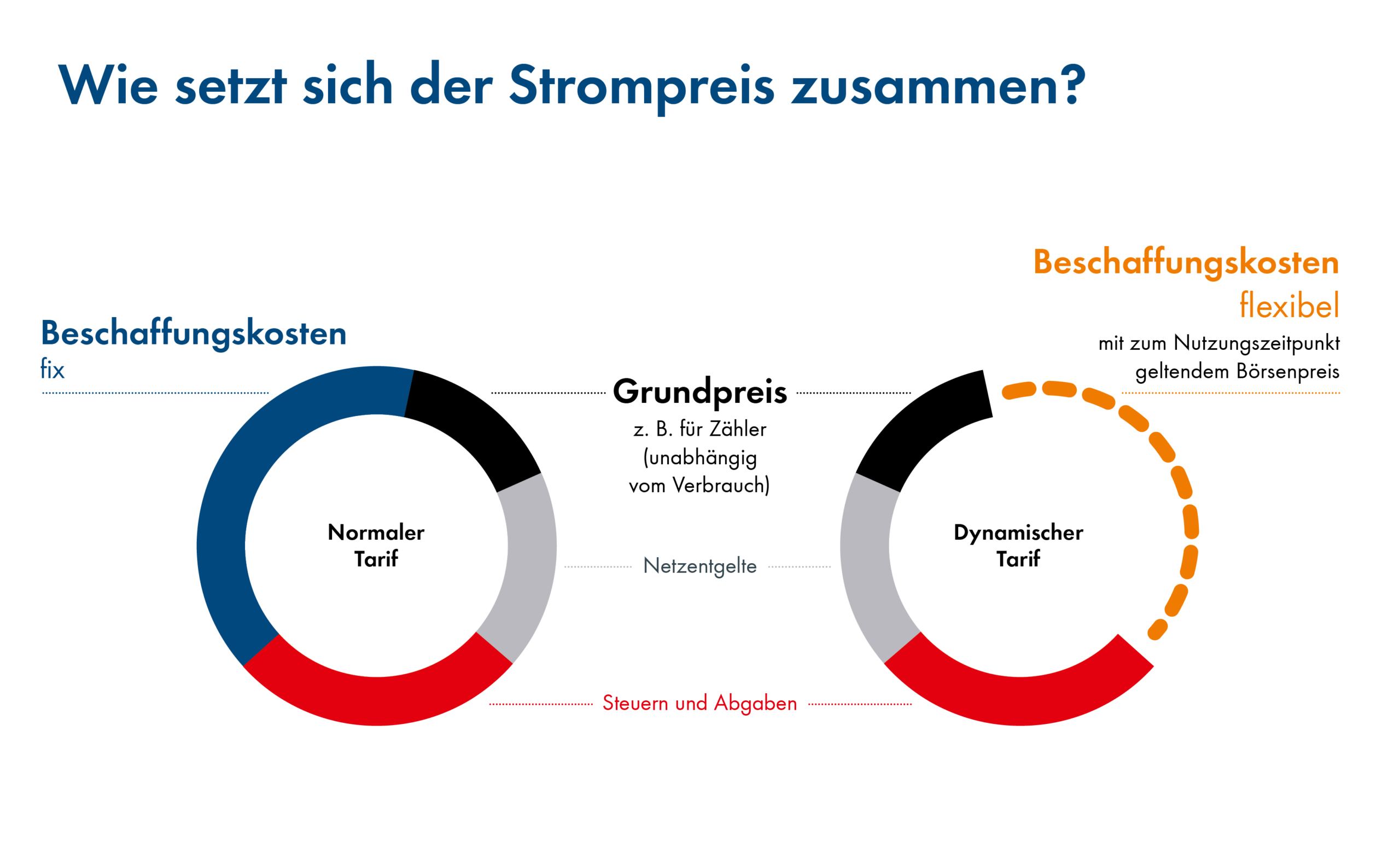 Infografik die zeigt, wie sich dynamische und flexible Strompreise zusammensetzen: Aus Grundpreis, Netzentgelten, Steuern und Abgaben sowie Beschaffungskosten. Beim Normalen Tarif sind die Beschaffungskosten fix, beim Dynamischen Tarif flexibel. 