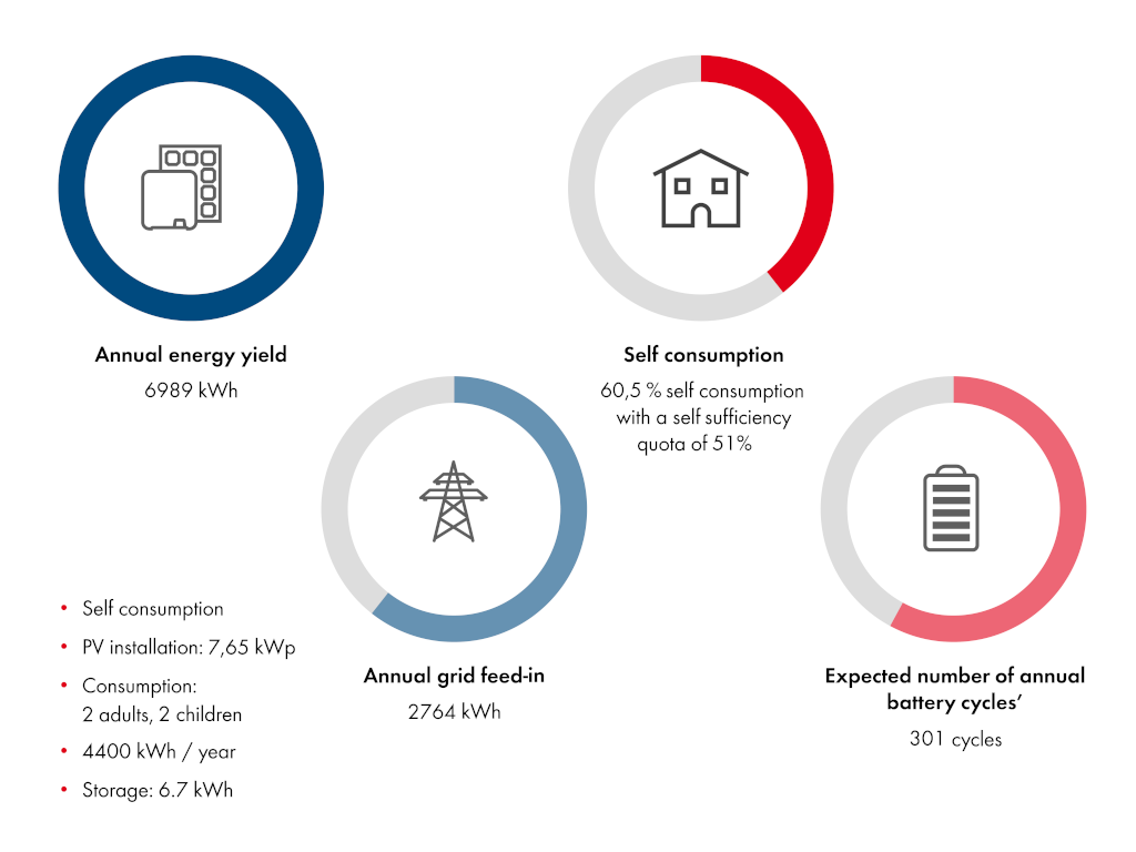 How to calculate the number of estimated annual battery cycles in a household?