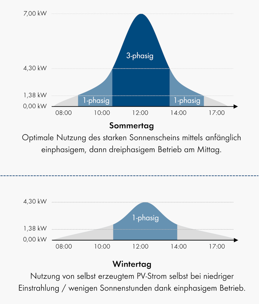 Nutzung von selbst erzeugtem PV-Strom